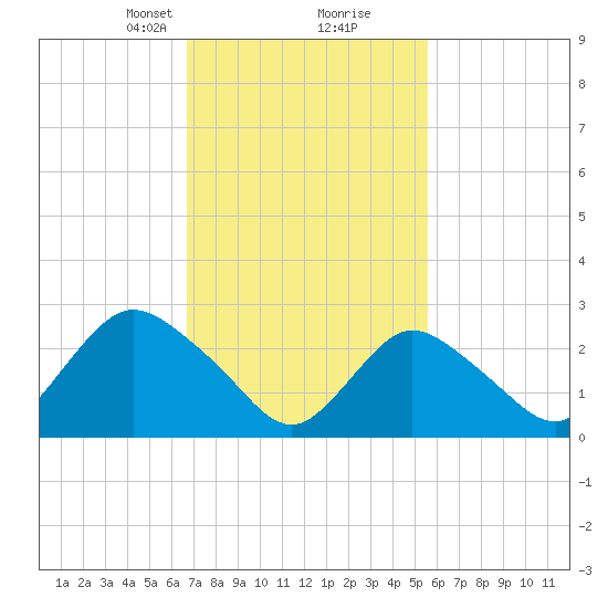 Freeport tide chart for Monday, February 19, 2024