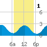 Freeport tide chart for Thursday, February 1, 2024