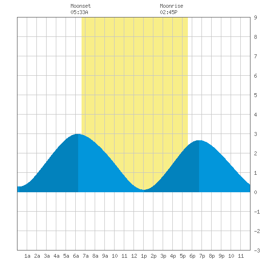 Freeport tide chart for Wednesday, February 21, 2024