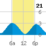 Freeport tide chart for Wednesday, February 21, 2024