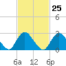 Freeport tide chart for Sunday, February 25, 2024