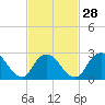 Freeport tide chart for Wednesday, February 28, 2024