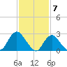 Freeport tide chart for Wednesday, February 7, 2024