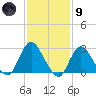 Freeport tide chart for Friday, February 9, 2024