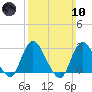 Freeport tide chart for Sunday, March 10, 2024