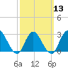Freeport tide chart for Wednesday, March 13, 2024