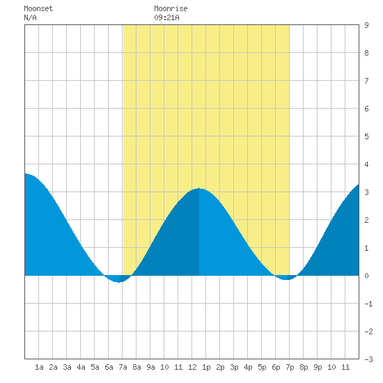 Freeport tide chart for Thursday, March 14, 2024