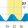 Freeport tide chart for Wednesday, March 27, 2024