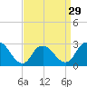 Freeport tide chart for Friday, March 29, 2024