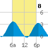 Freeport tide chart for Friday, March 8, 2024
