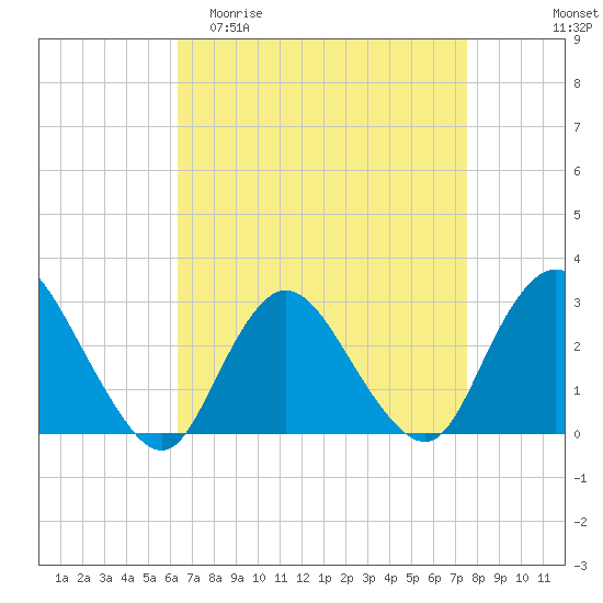 Freeport tide chart for Thursday, April 11, 2024
