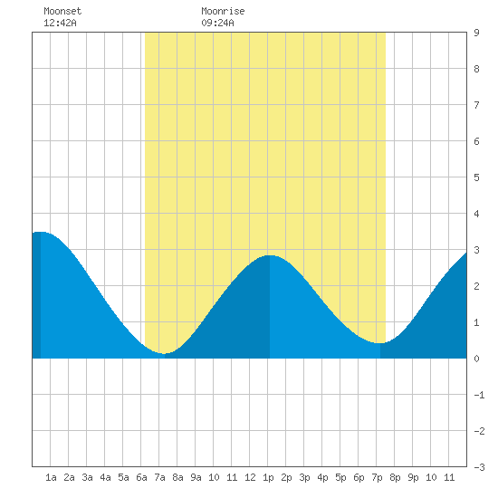 Freeport tide chart for Saturday, April 13, 2024