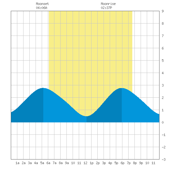 Freeport tide chart for Thursday, April 18, 2024
