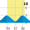 Freeport tide chart for Thursday, April 18, 2024