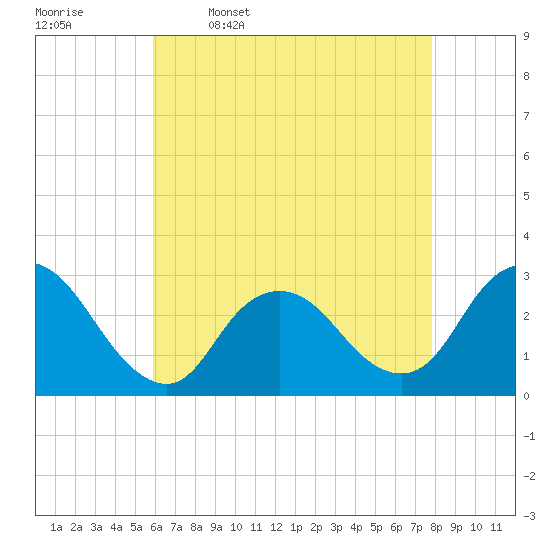 Freeport tide chart for Sunday, April 28, 2024
