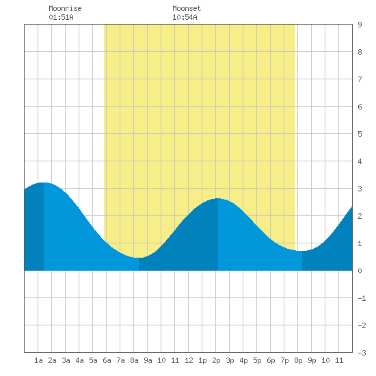 Freeport tide chart for Tuesday, April 30, 2024