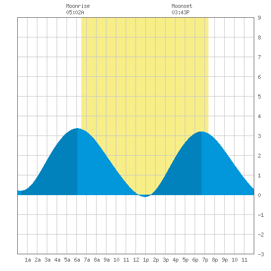 Freeport tide chart for Friday, April 5, 2024