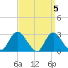 Freeport tide chart for Friday, April 5, 2024