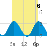 Freeport tide chart for Saturday, April 6, 2024