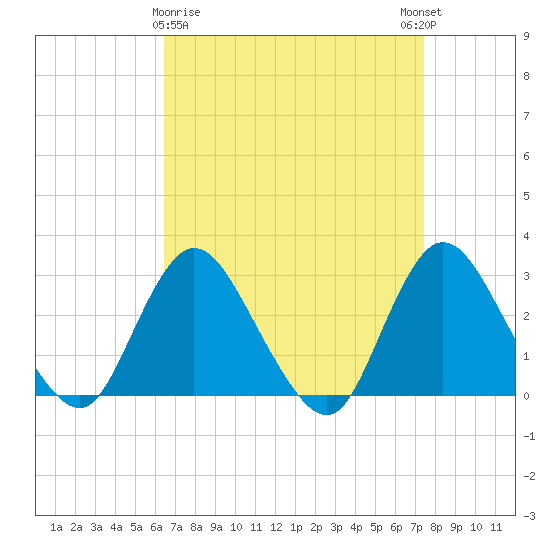 Freeport tide chart for Sunday, April 7, 2024