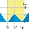 Freeport tide chart for Saturday, May 11, 2024
