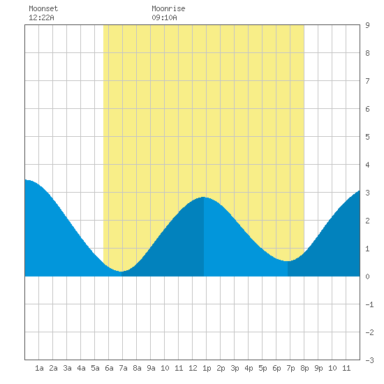 Freeport tide chart for Sunday, May 12, 2024