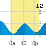 Freeport tide chart for Sunday, May 12, 2024