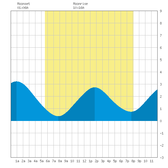 Freeport tide chart for Monday, May 13, 2024