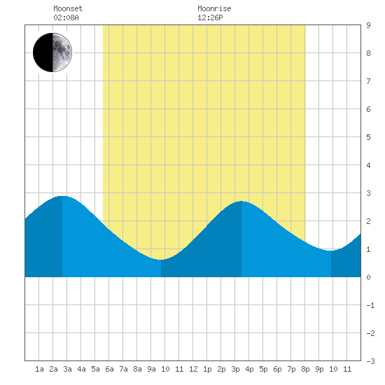 Freeport tide chart for Wednesday, May 15, 2024