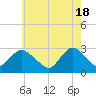 Freeport tide chart for Saturday, May 18, 2024