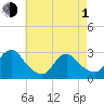 Freeport tide chart for Wednesday, May 1, 2024
