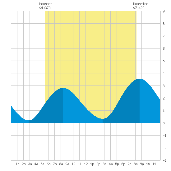Freeport tide chart for Wednesday, May 22, 2024