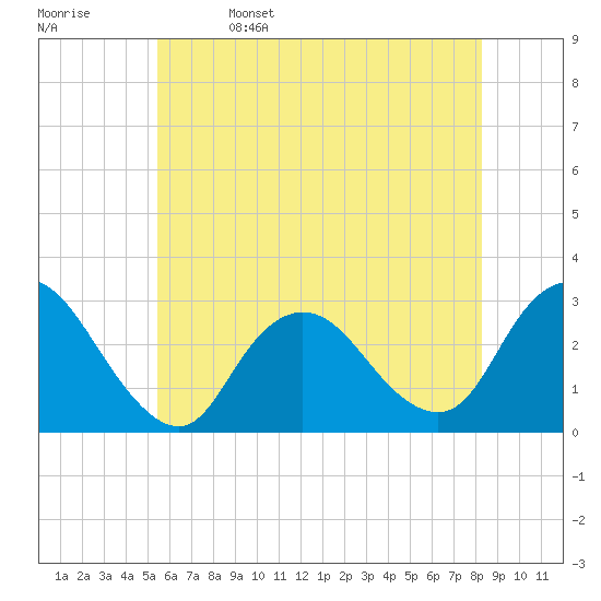 Freeport tide chart for Monday, May 27, 2024