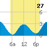 Freeport tide chart for Monday, May 27, 2024