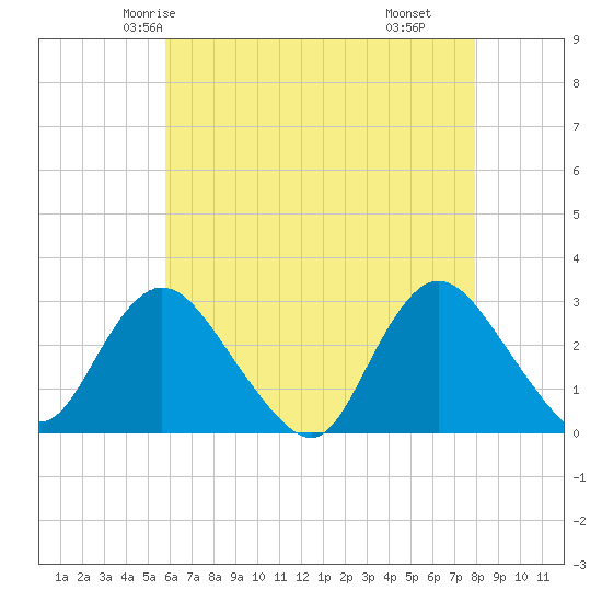 Freeport tide chart for Saturday, May 4, 2024