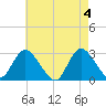 Freeport tide chart for Saturday, May 4, 2024
