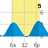 Freeport tide chart for Sunday, May 5, 2024