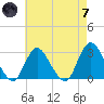 Freeport tide chart for Tuesday, May 7, 2024
