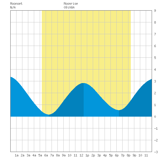 Freeport tide chart for Monday, June 10, 2024