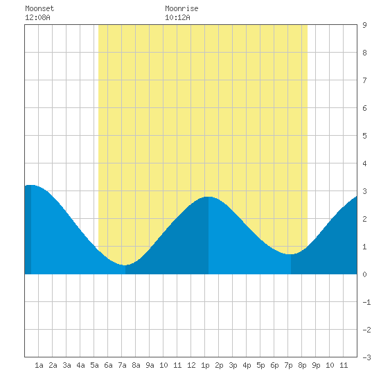 Freeport tide chart for Tuesday, June 11, 2024