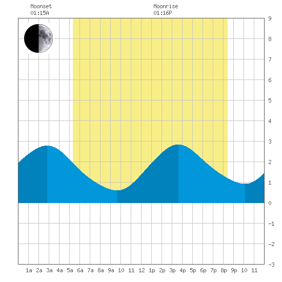 Freeport tide chart for Friday, June 14, 2024