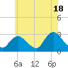 Freeport tide chart for Tuesday, June 18, 2024