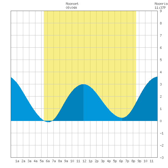Freeport tide chart for Tuesday, June 25, 2024