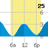 Freeport tide chart for Tuesday, June 25, 2024