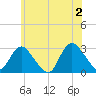 Freeport tide chart for Sunday, June 2, 2024
