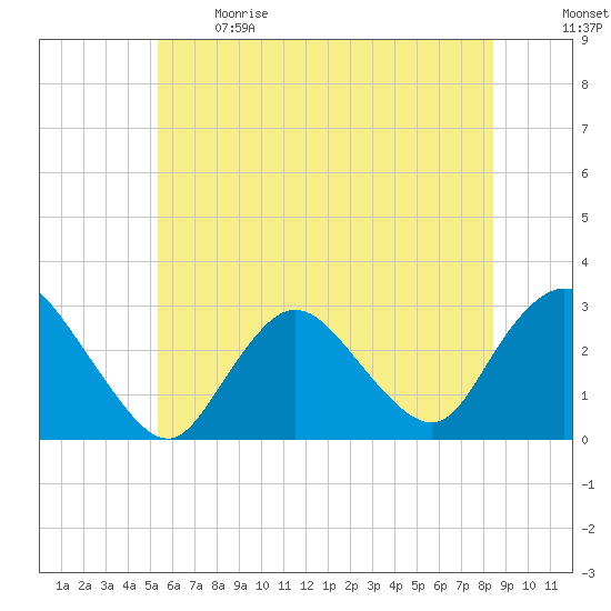 Freeport tide chart for Sunday, June 9, 2024