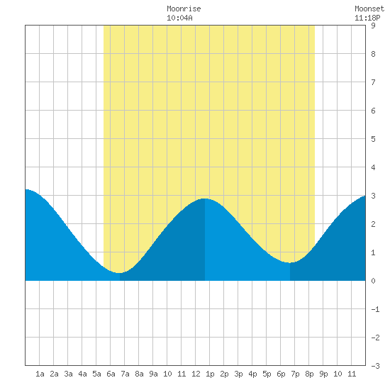 Freeport tide chart for Wednesday, July 10, 2024