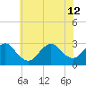 Freeport tide chart for Friday, July 12, 2024