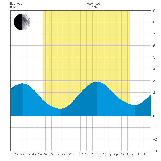 Freeport tide chart for Saturday, July 13, 2024