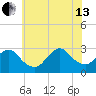 Freeport tide chart for Saturday, July 13, 2024